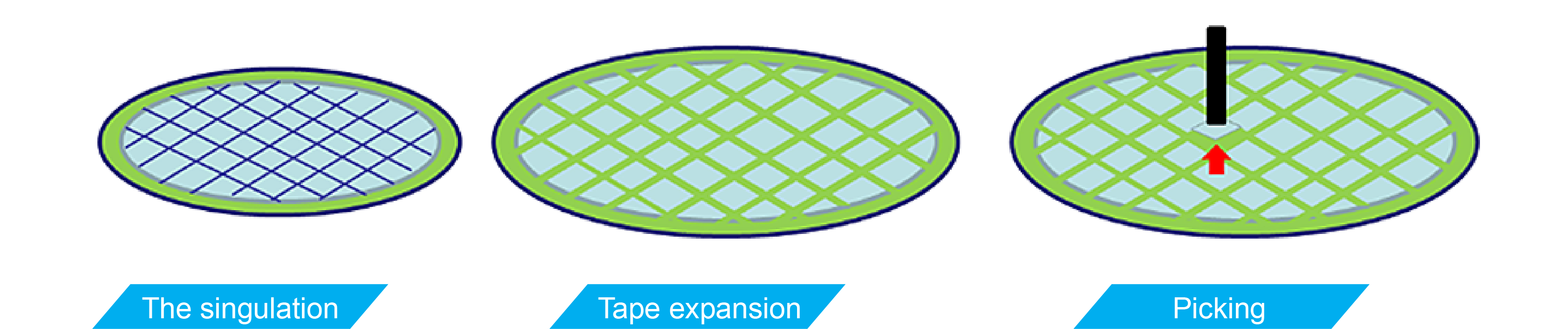 Rozciąganie taśmy i podnoszenie chipów półprzewodnikowych za pomocą narzędzia do pobierania 
